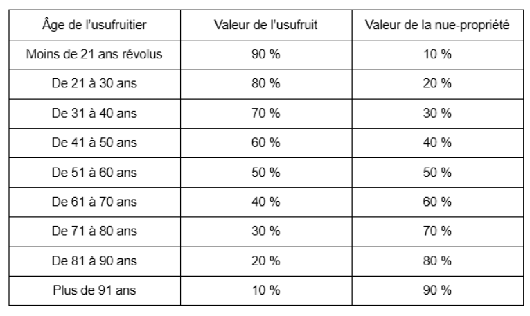 Usufruit Et Nue Propri t Bar me Fiscal 2025 MSF
